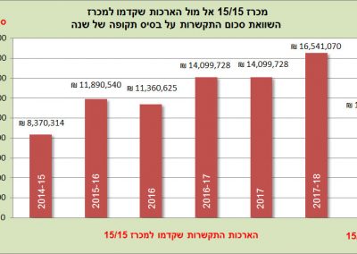 גרף השוואת מכרז להארכות למכרז