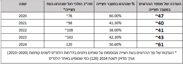 נתוני הרוגים במעבר חצייה לפי הלמ"ס 2020-2024